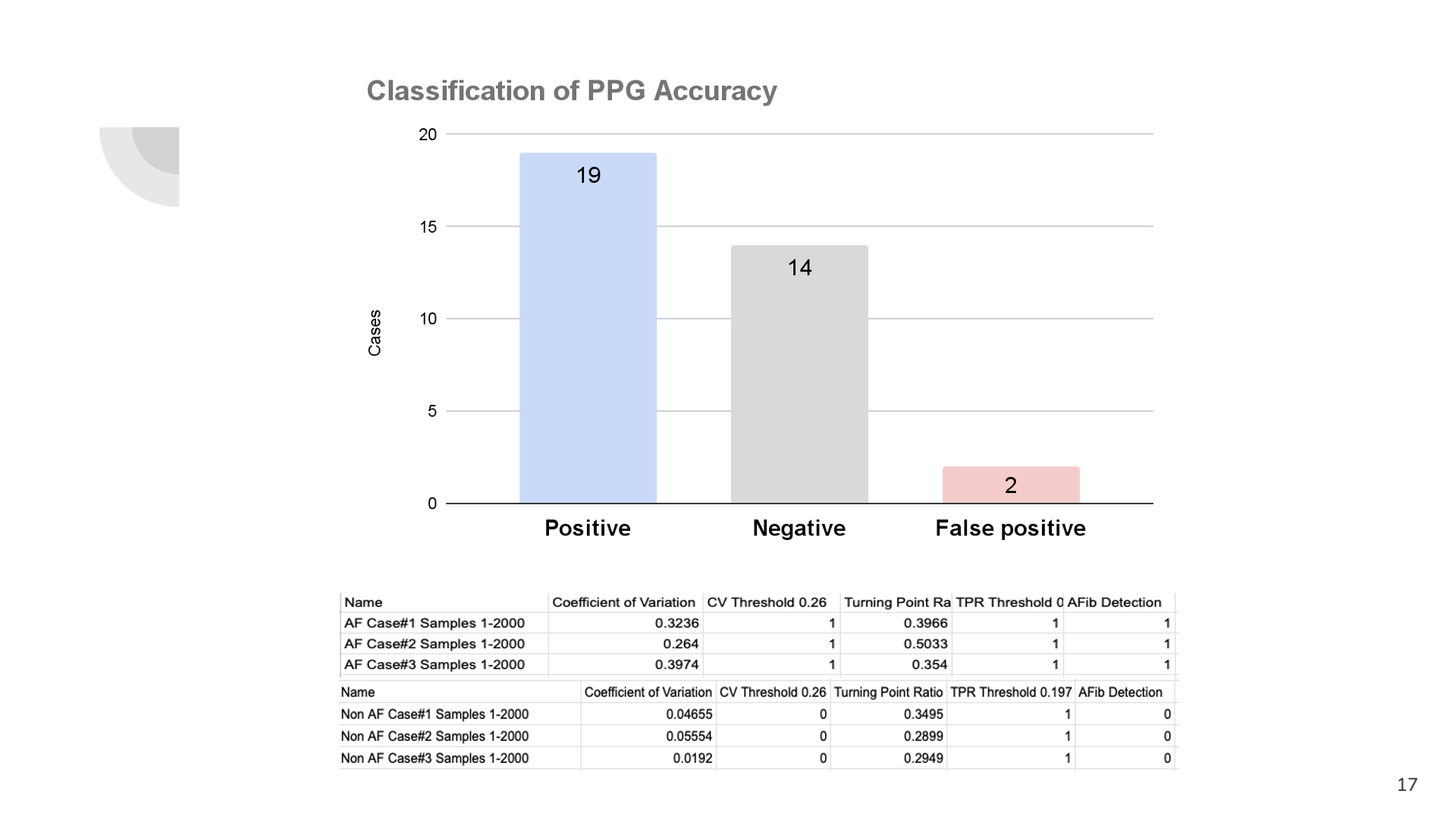 Original recorded-PPG evaluation chart and example classification table.