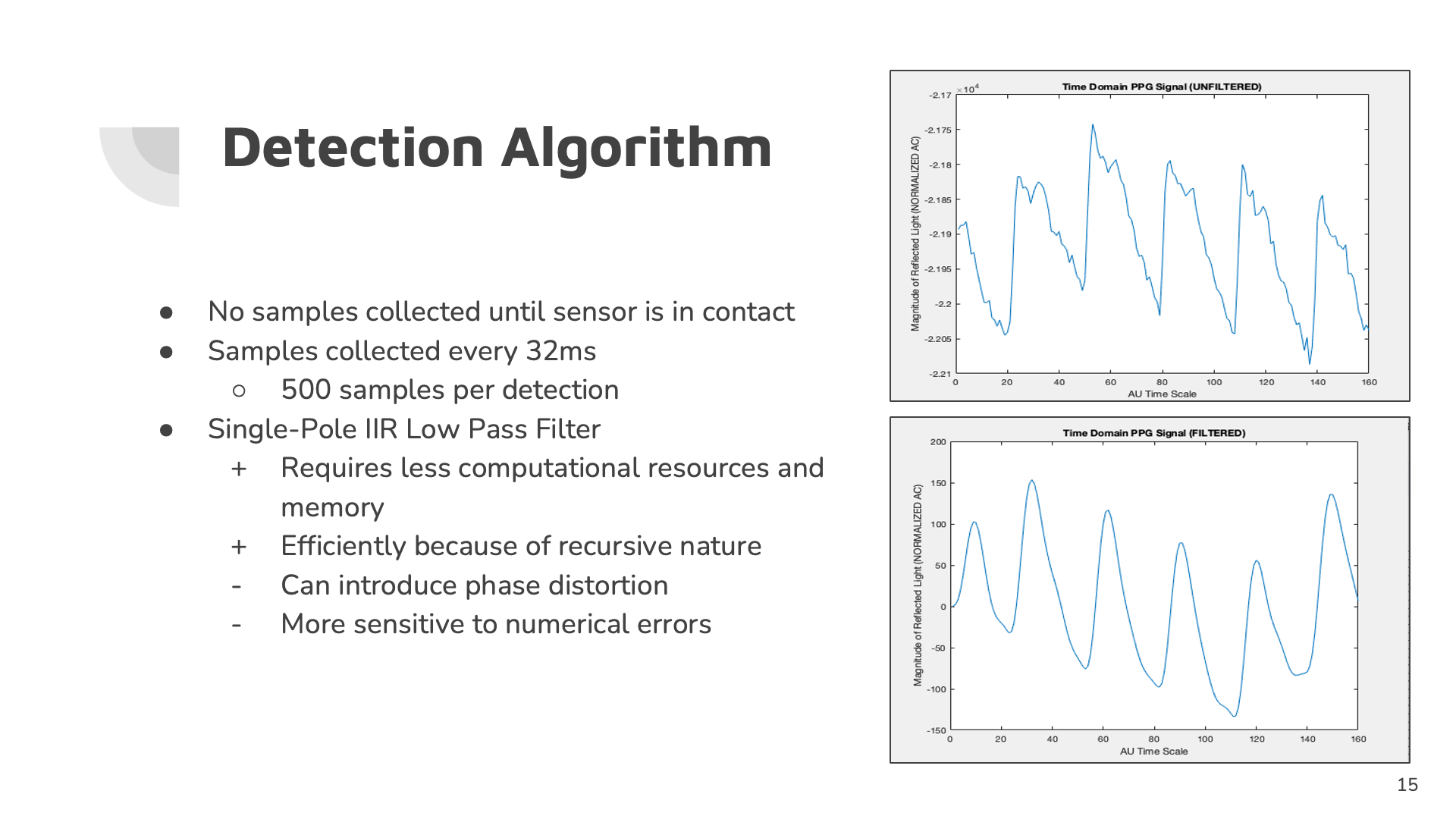 Raw and filtered PPG signals, with the contact-gated sampling and low-pass filter design.